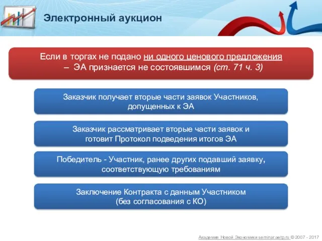 Если в торгах не подано ни одного ценового предложения – ЭА признается не