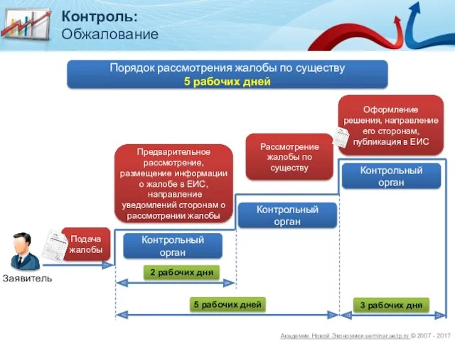 Порядок рассмотрения жалобы по существу 5 рабочих дней Контроль: Обжалование