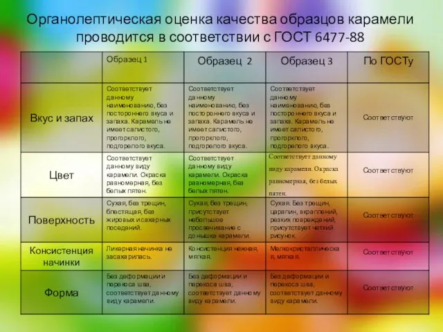 Органолептическая оценка качества образцов карамели проводится в соответствии с ГОСТ 6477-88