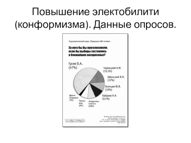 Повышение электобилити (конформизма). Данные опросов.