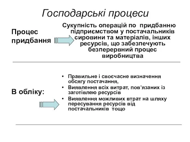 Господарські процеси Процес придбання В обліку: Сукупність операцій по придбанню