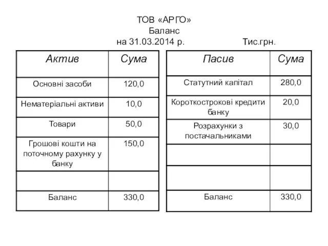 ТОВ «АРГО» Баланс на 31.03.2014 р. Тис.грн.