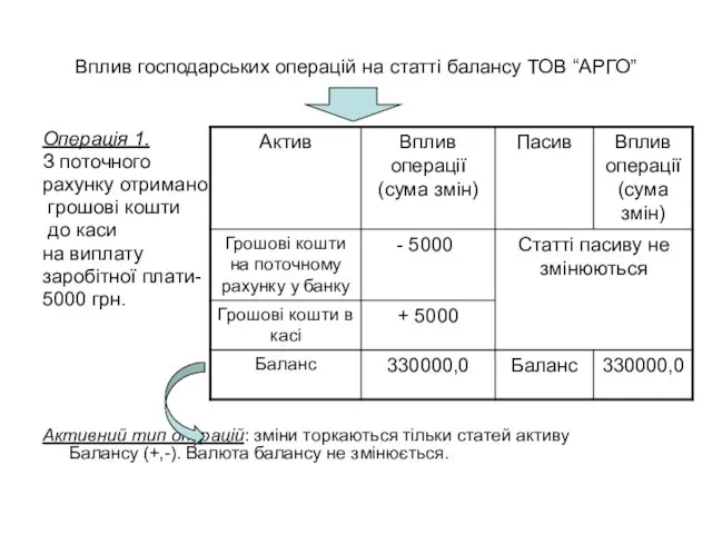 Вплив господарських операцій на статті балансу ТОВ “АРГО” Операція 1.