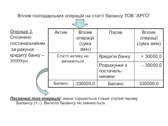 Вплив господарських операцій на статті балансу ТОВ “АРГО” Операція 2.