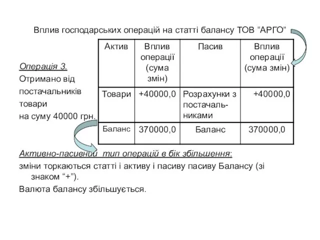 Вплив господарських операцій на статті балансу ТОВ “АРГО” Операція 3.