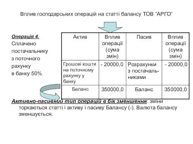 Вплив господарських операцій на статті балансу ТОВ “АРГО” Операція 4.