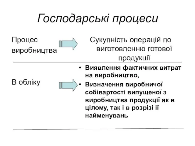 Господарські процеси Процес виробництва В обліку Сукупність операцій по виготовленню