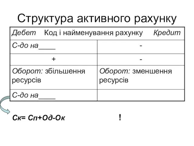 Структура активного рахунку Ск= Сп+Од-Ок !