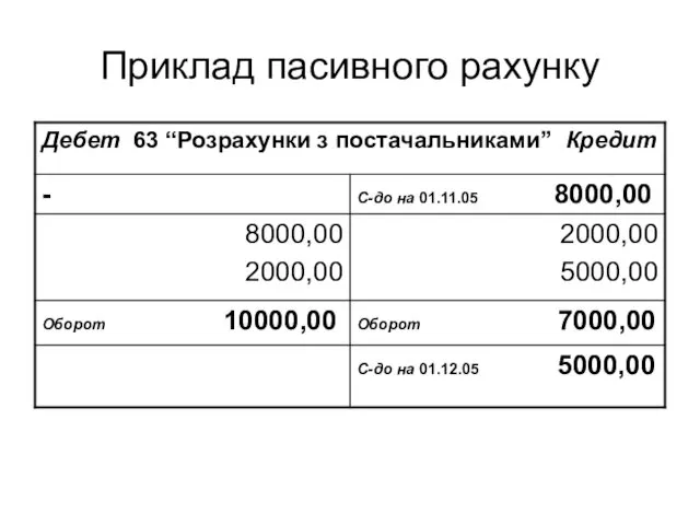 Приклад пасивного рахунку