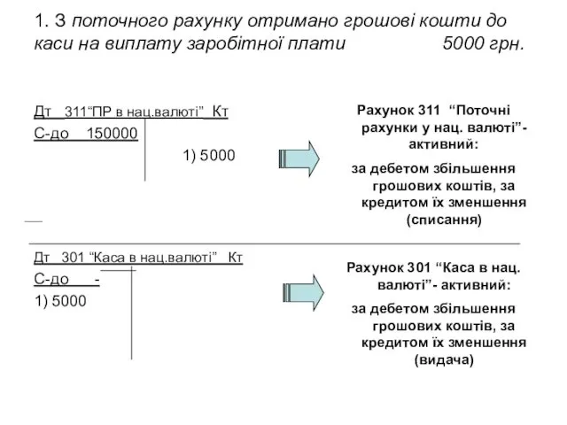 1. З поточного рахунку отримано грошові кошти до каси на