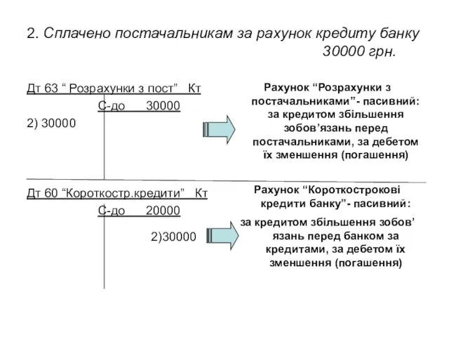 2. Сплачено постачальникам за рахунок кредиту банку 30000 грн. Дт