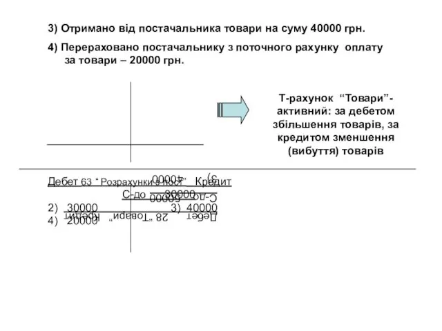 3) Отримано від постачальника товари на суму 40000 грн. 4)