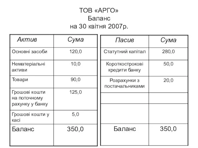 ТОВ «АРГО» Баланс на 30 квітня 2007р.