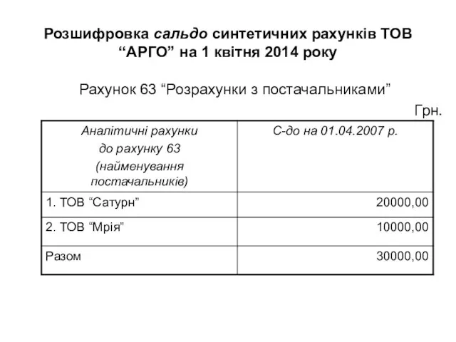 Розшифровка сальдо синтетичних рахунків ТОВ “АРГО” на 1 квітня 2014