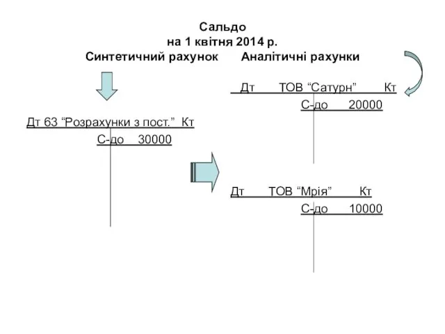 Сальдо на 1 квітня 2014 р. Синтетичний рахунок Аналітичні рахунки