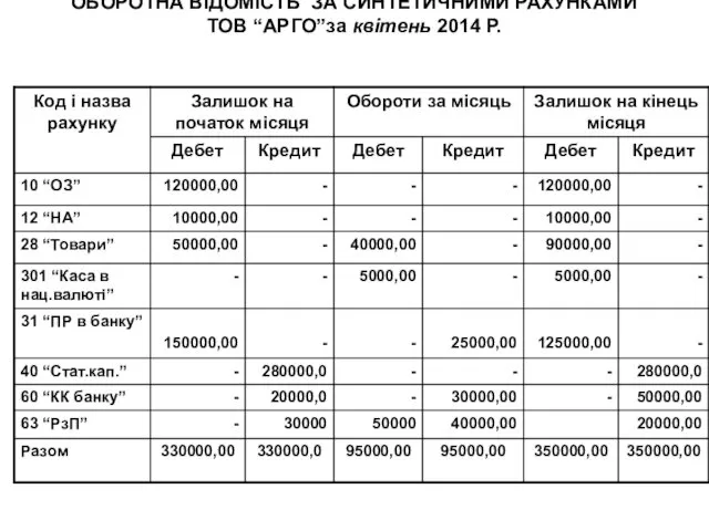 ОБОРОТНА ВІДОМІСТЬ ЗА СИНТЕТИЧНИМИ РАХУНКАМИ ТОВ “АРГО”за квітень 2014 Р.