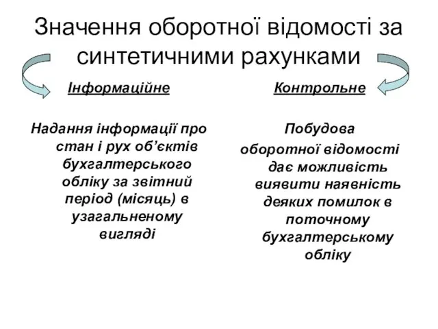 Значення оборотної відомості за синтетичними рахунками Інформаційне Надання інформації про