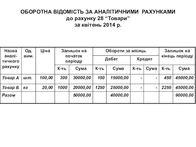 ОБОРОТНА ВІДОМІСТЬ ЗА АНАЛІТИЧНИМИ РАХУНКАМИ до рахунку 28 “Товари” за квітень 2014 р.