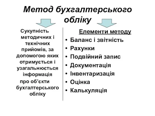 Метод бухгалтерського обліку Сукупність методичних і технічних прийомів, за допомогою