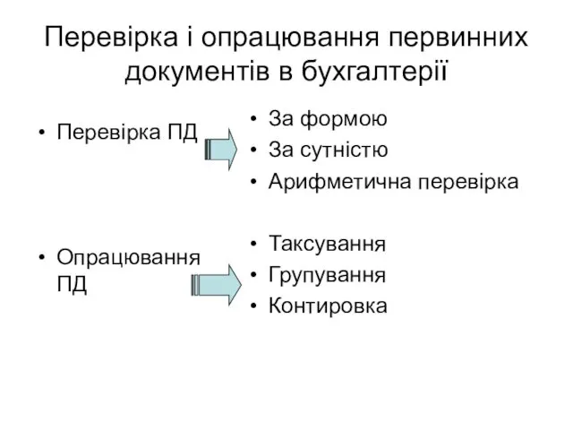 Перевірка і опрацювання первинних документів в бухгалтерії Перевірка ПД Опрацювання