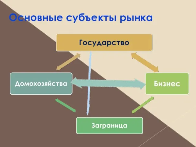 Основные субъекты рынка