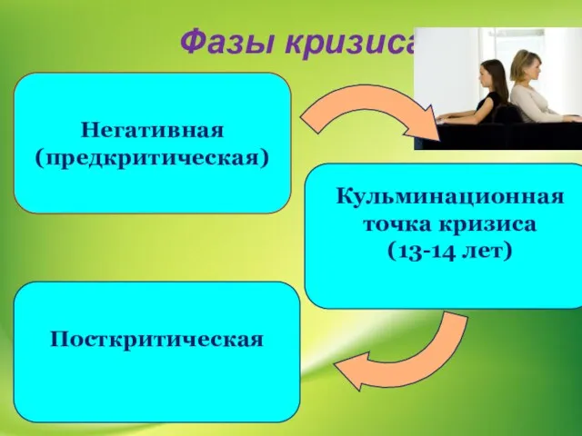 Фазы кризиса Негативная (предкритическая) Посткритическая Кульминационная точка кризиса (13-14 лет)