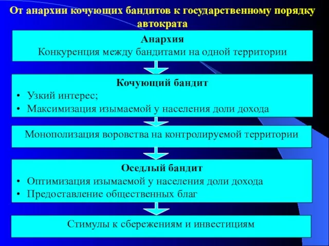 Анархия Конкуренция между бандитами на одной территории Кочующий бандит Узкий