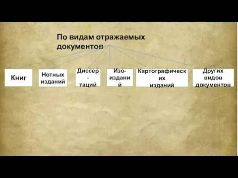 По видам отражаемых документов Книг Нотных изданий Диссер- таций Изо- изданий Картографических изданий Других видов документов