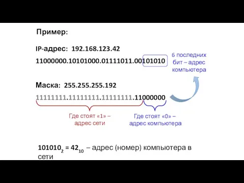 IP-адрес: 192.168.123.42 11000000.10101000.01111011.00101010 Маска: 255.255.255.192 11111111.11111111.11111111.11000000 Где стоят «1» –