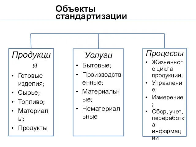 Объекты стандартизации Продукция Готовые изделия; Сырье; Топливо; Материалы; Продукты Услуги