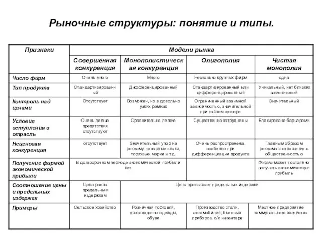 Рыночные структуры: понятие и типы.