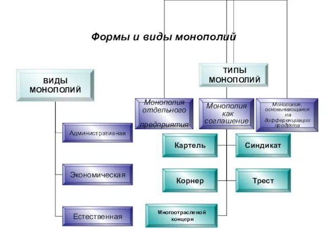 Формы и виды монополий