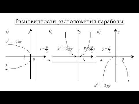 Раз­но­вид­но­сти рас­по­ло­же­ния па­ра­бо­лы