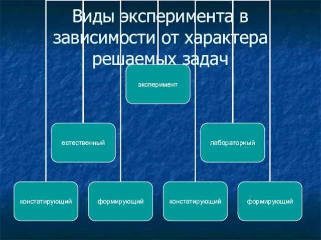 Виды эксперимента в зависимости от характера решаемых задач