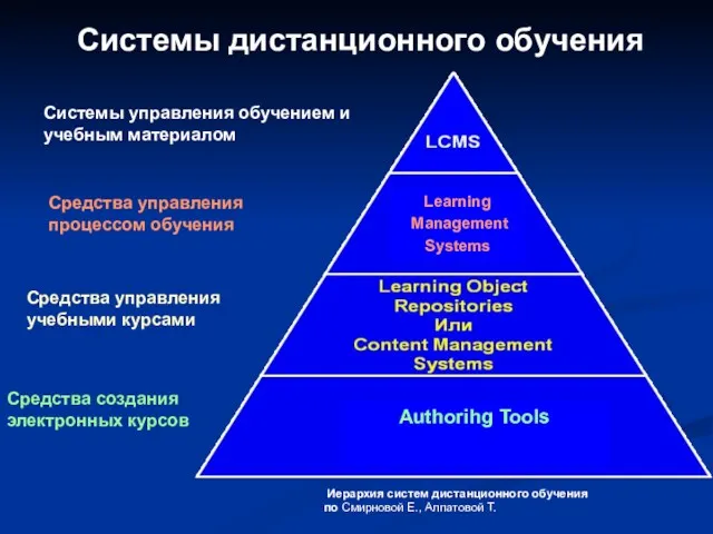 Иерархия систем дистанционного обучения по Смирновой Е., Алпатовой Т. Системы