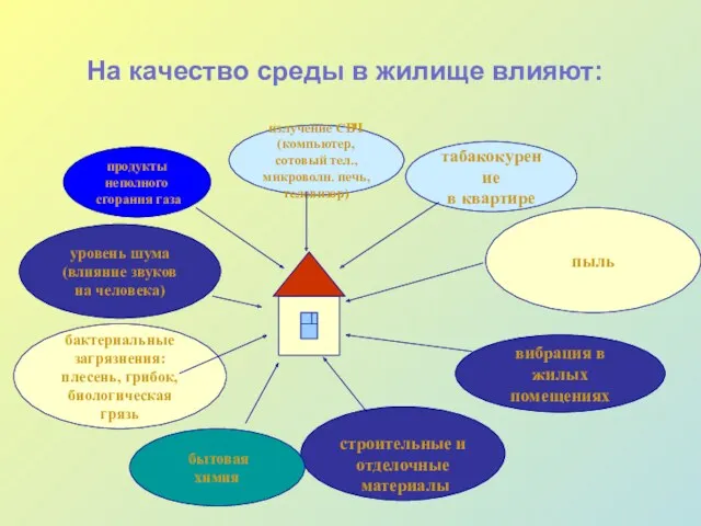 излучение СВЧ (компьютер, сотовый тел., микроволн. печь, телевизор) продукты неполного