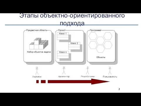 Этапы объектно-ориентированного подхода