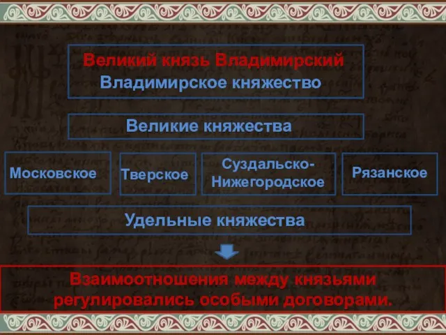 Великий князь Владимирский Владимирское княжество Великие княжества Московское Тверское Суздальско-