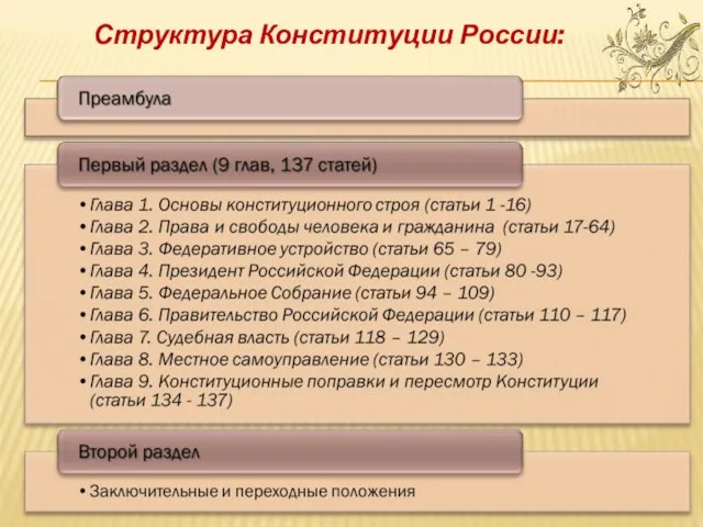 Структура Конституции России:
