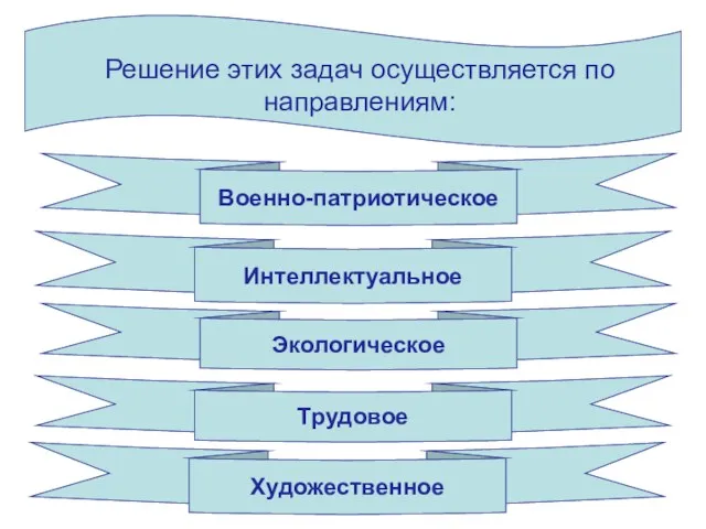 Решение этих задач осуществляется по направлениям: Военно-патриотическое Интеллектуальное Экологическое Трудовое Художественное