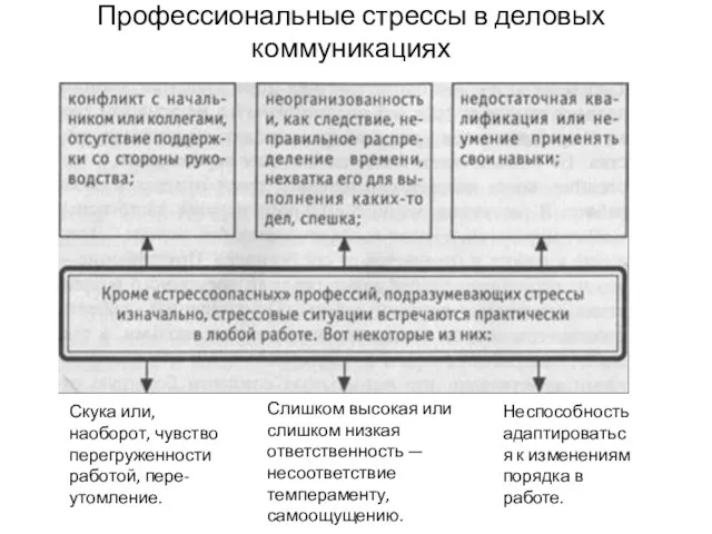 Профессиональные стрессы в деловых коммуникациях Скука или, наоборот, чувство перегруженности