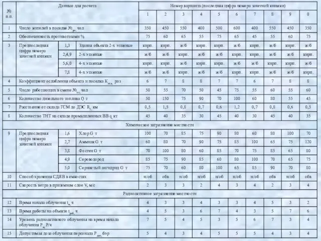 Приложение 1 Варианты заданий для самостоятельной работы по дисциплине БЖД