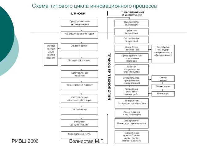РИВШ 2006 Волнистая М.Г. Схема типового цикла инновационного процесса
