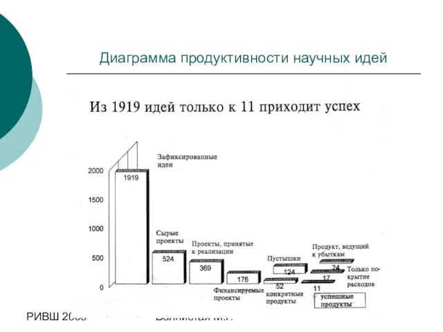 РИВШ 2006 Волнистая М.Г. Диаграмма продуктивности научных идей