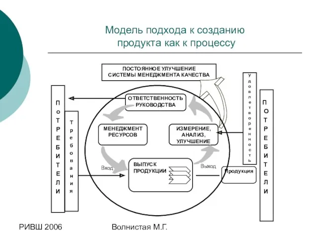 РИВШ 2006 Волнистая М.Г. Модель подхода к созданию продукта как к процессу ВЫПУСК