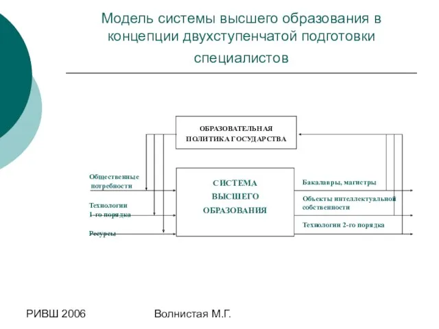 РИВШ 2006 Волнистая М.Г. Модель системы высшего образования в концепции двухступенчатой подготовки специалистов