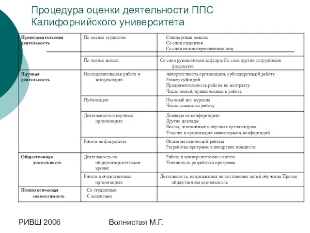 РИВШ 2006 Волнистая М.Г. Процедура оценки деятельности ППС Калифорнийского университета