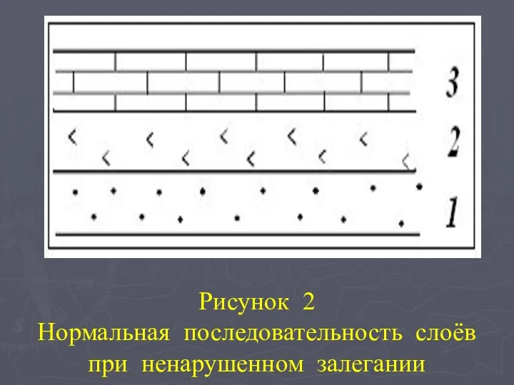 Рисунок 2 Нормальная последовательность слоёв при ненарушенном залегании