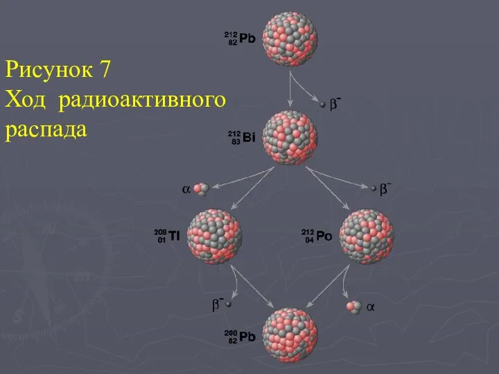 Рисунок 7 Ход радиоактивного распада