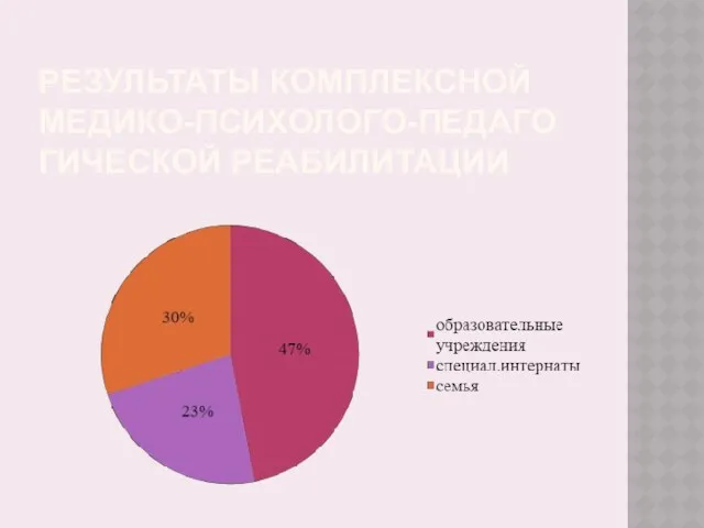 РЕЗУЛЬТАТЫ КОМПЛЕКСНОЙ МЕДИКО-ПСИХОЛОГО-ПЕДАГО ГИЧЕСКОЙ РЕАБИЛИТАЦИИ